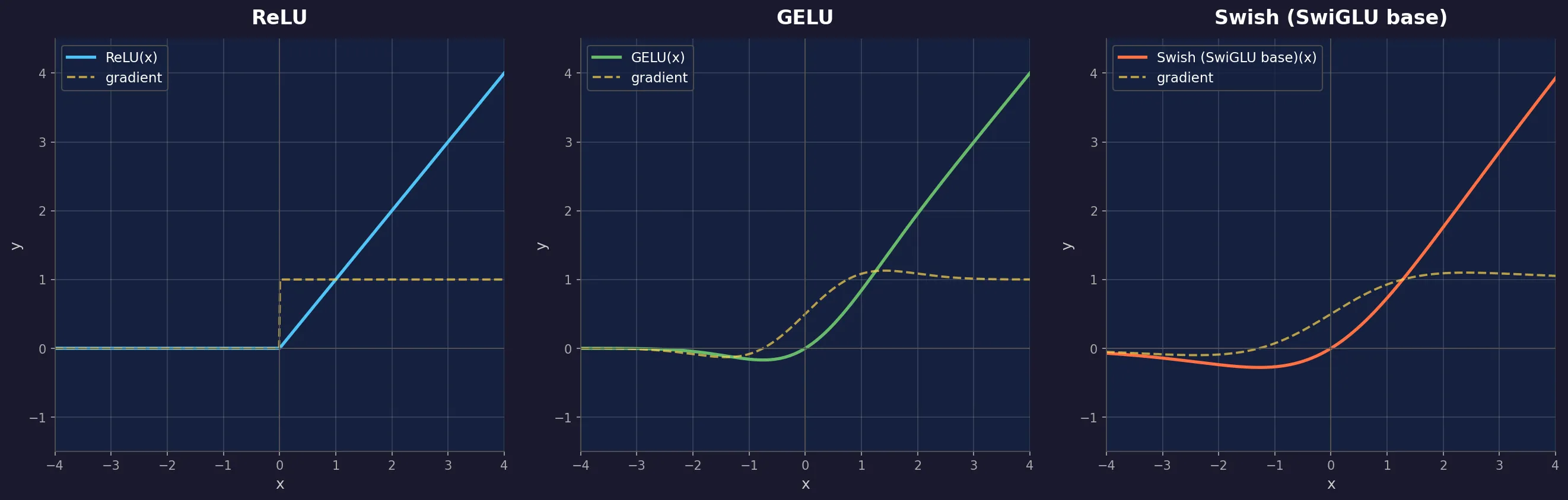 三种激活函数对比:ReLU、GELU、Swish。实线为函数值,虚线为梯度。